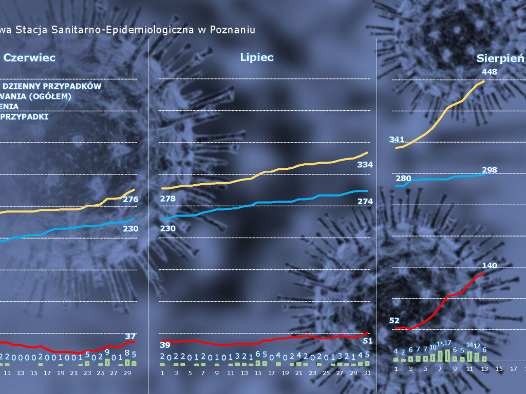 832 zakażenia w Polsce, 43 osoby zarażone koronawirusem w Wielkopolsce - sytuacja w Luboniu