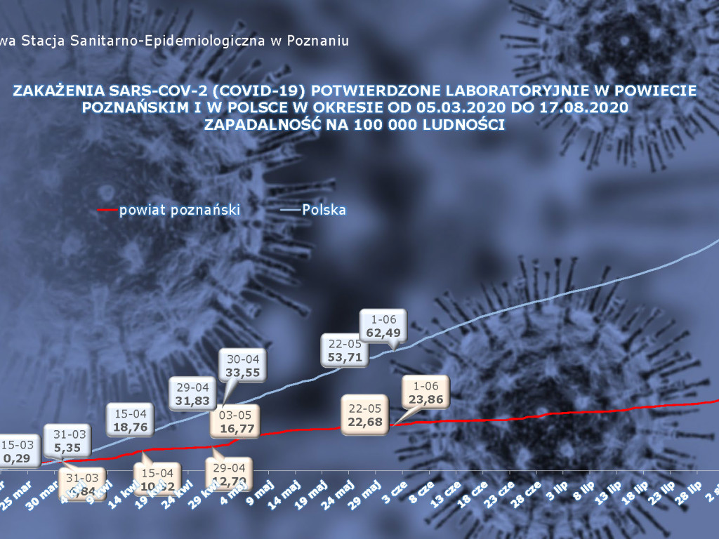 21 przypadków aktywnych w Luboniu - aktualne dane z powiatu poznańskiego