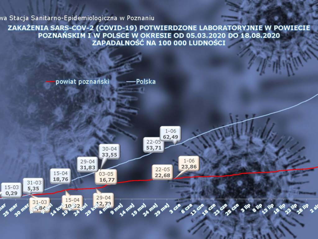 22 przypadki aktywne w Luboniu - aktualne dane z powiatu poznańskiego