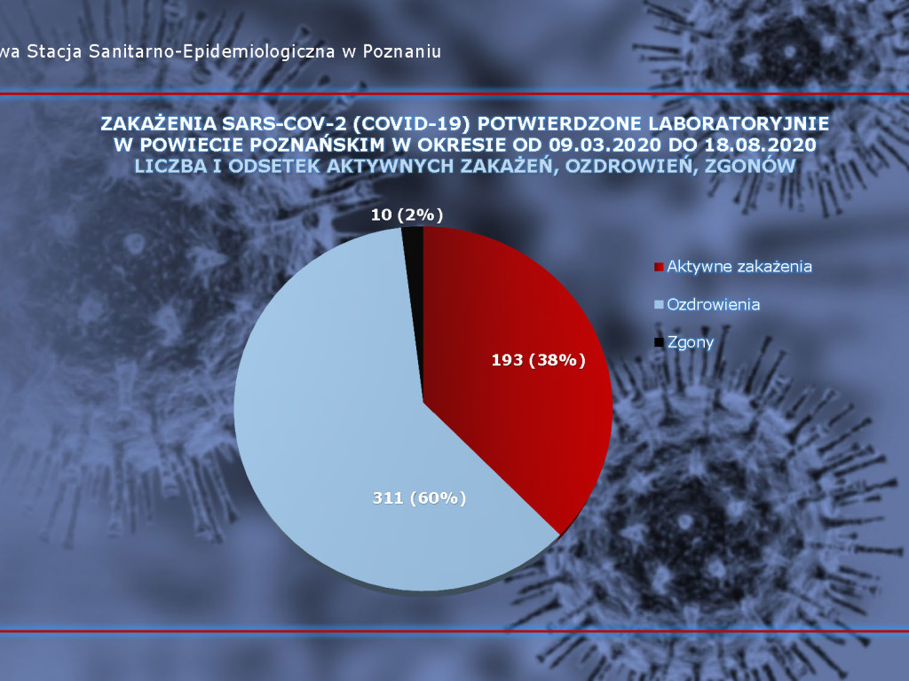 22 przypadki aktywne w Luboniu - aktualne dane z powiatu poznańskiego