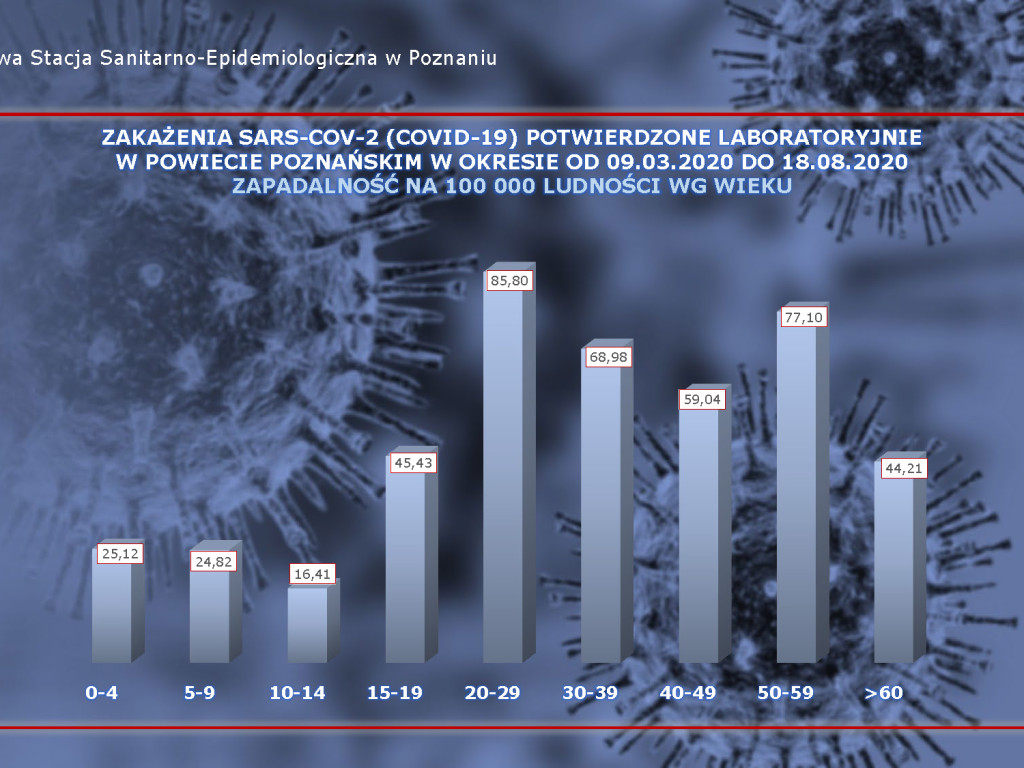 22 przypadki aktywne w Luboniu - aktualne dane z powiatu poznańskiego