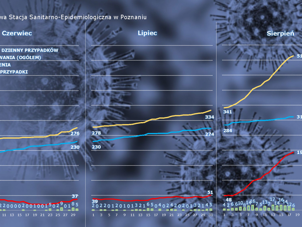 22 przypadki aktywne w Luboniu - aktualne dane z powiatu poznańskiego
