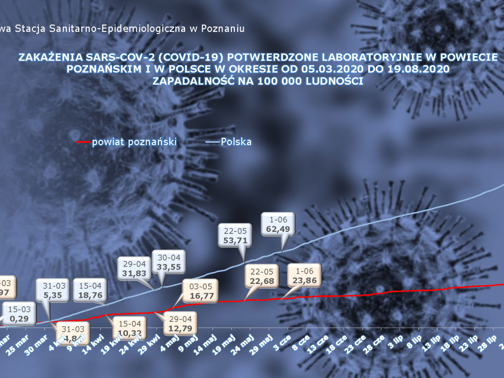 24 przypadki aktywne w Luboniu - aktualne dane z powiatu poznańskiego