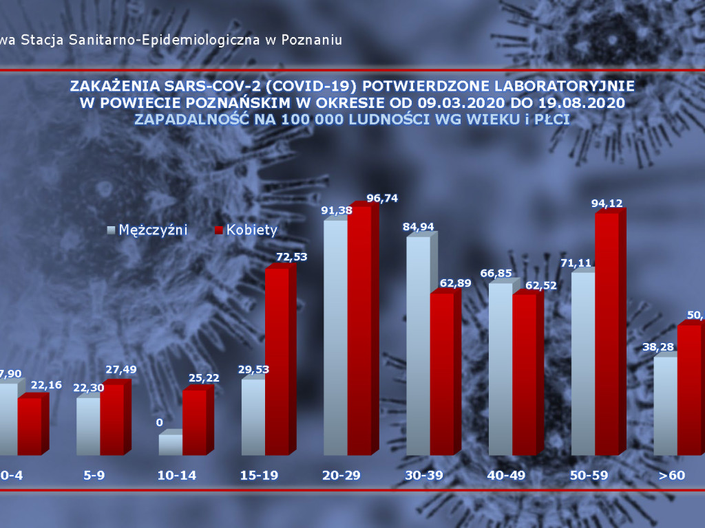24 przypadki aktywne w Luboniu - aktualne dane z powiatu poznańskiego