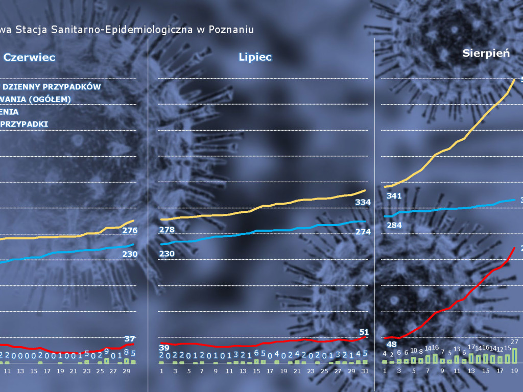 24 przypadki aktywne w Luboniu - aktualne dane z powiatu poznańskiego