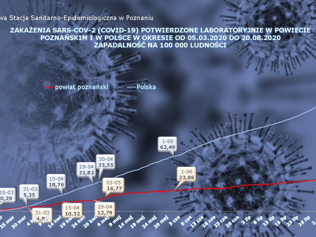 903 osoby zakażone koronawirusem w Polsce, 21 osób w powiecie poznańskim - aktualne dane z powiatu