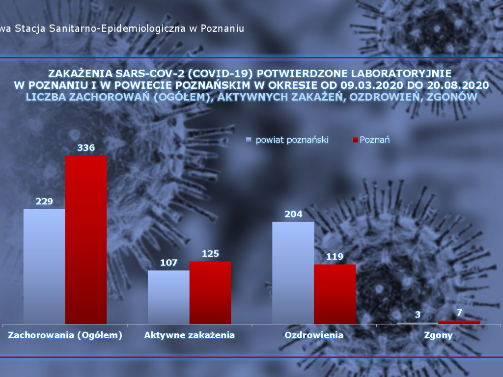 903 osoby zakażone koronawirusem w Polsce, 21 osób w powiecie poznańskim - aktualne dane z powiatu