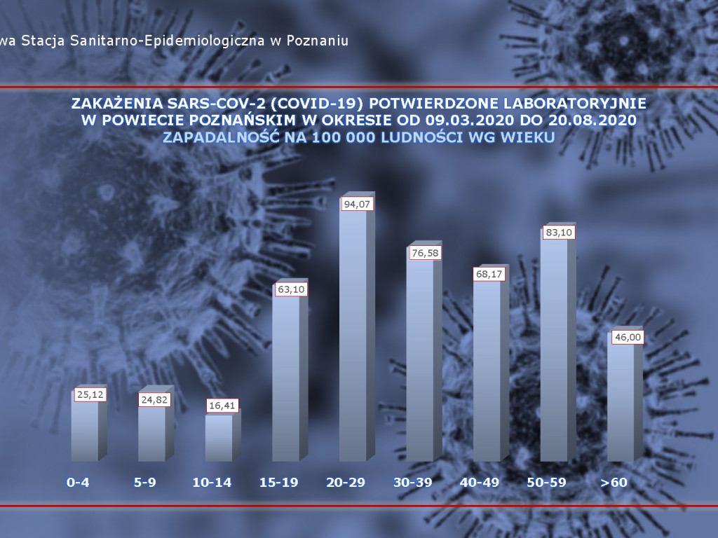 903 osoby zakażone koronawirusem w Polsce, 21 osób w powiecie poznańskim - aktualne dane z powiatu