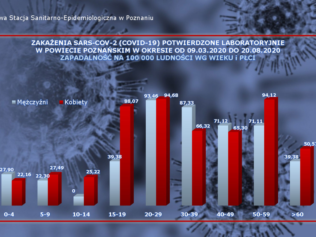 903 osoby zakażone koronawirusem w Polsce, 21 osób w powiecie poznańskim - aktualne dane z powiatu