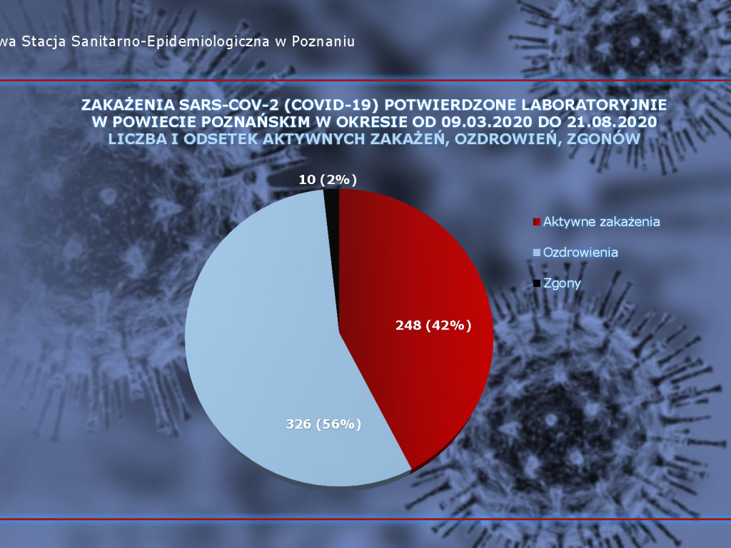 16 osób zarażonych koronawirusem w powiecie poznańskim - aktualne dane z powiatu