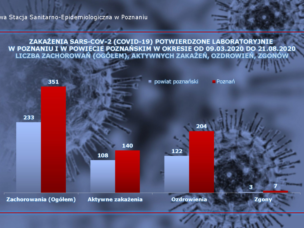 16 osób zarażonych koronawirusem w powiecie poznańskim - aktualne dane z powiatu