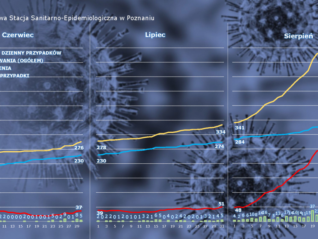 16 osób zarażonych koronawirusem w powiecie poznańskim - aktualne dane z powiatu