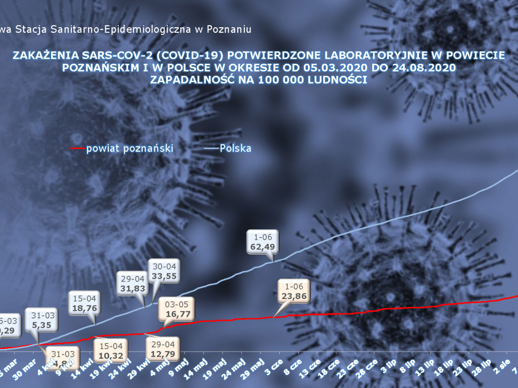 9 osób z powiatu poznańskiego zakażonych koronawirusem - aktualne dane z powiatu