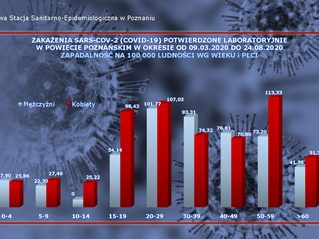 9 osób z powiatu poznańskiego zakażonych koronawirusem - aktualne dane z powiatu