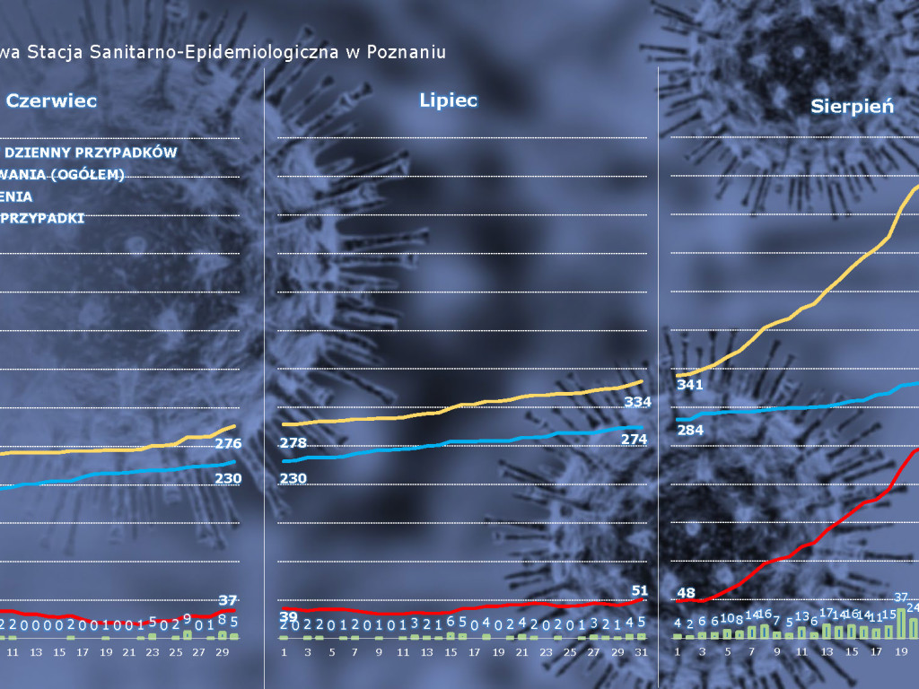9 osób z powiatu poznańskiego zakażonych koronawirusem - aktualne dane z powiatu