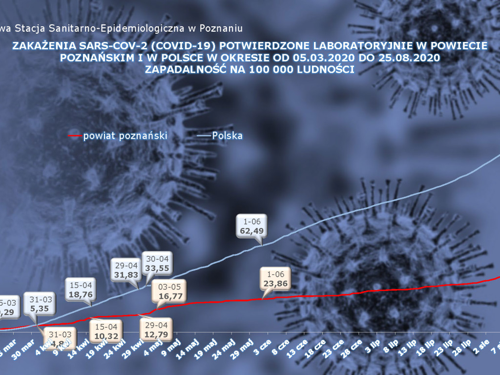 94 zakażenia koronawirusem w Wielkopolsce  - aktualne dane z powiatu poznańskiego