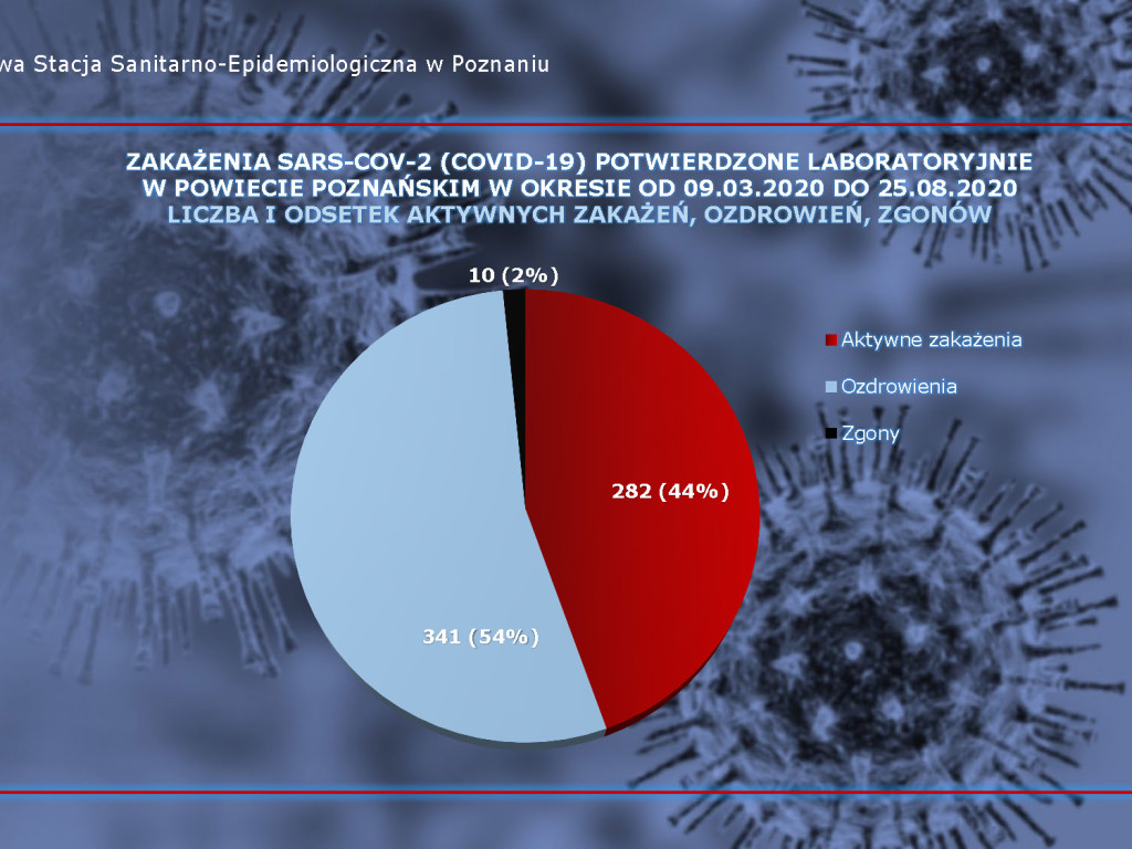 94 zakażenia koronawirusem w Wielkopolsce  - aktualne dane z powiatu poznańskiego