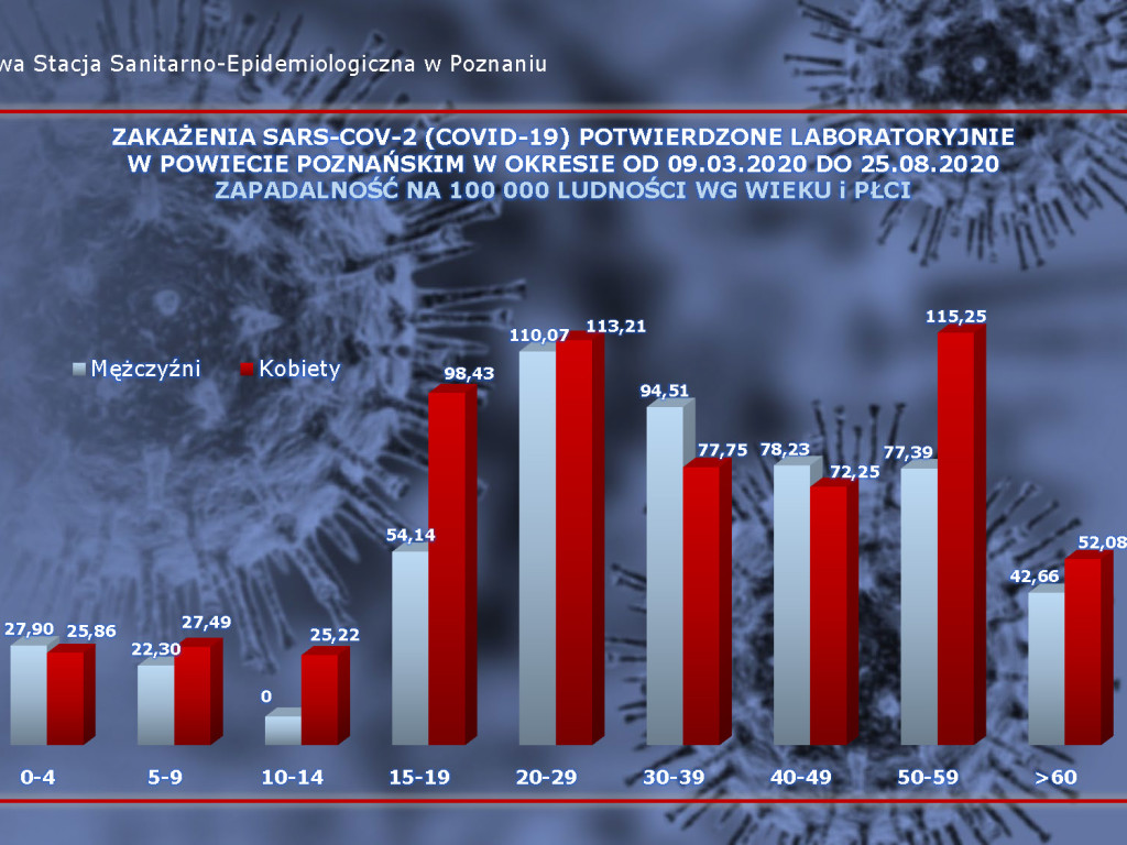 94 zakażenia koronawirusem w Wielkopolsce  - aktualne dane z powiatu poznańskiego