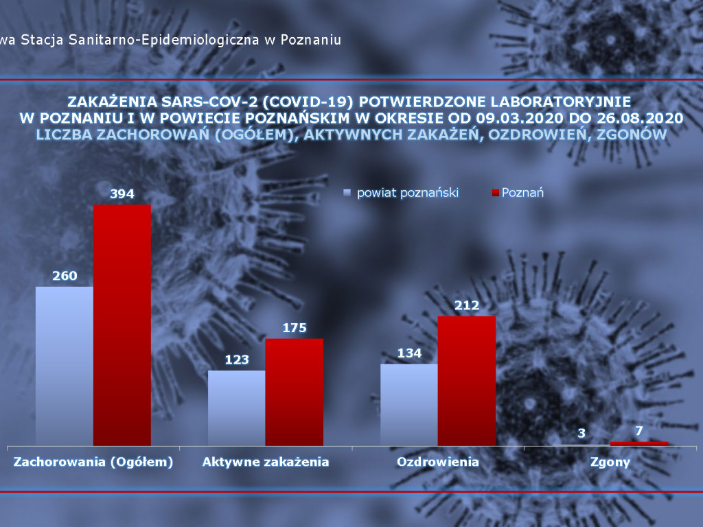 Mamy już 10 ozdrowieńców w Luboniu - aktualne dane z powiatu poznańskiego