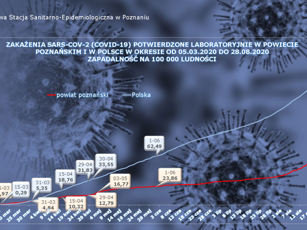31 przypadków w Luboniu, 19 aktywnych - aktualne dane z powiatu poznańskiego