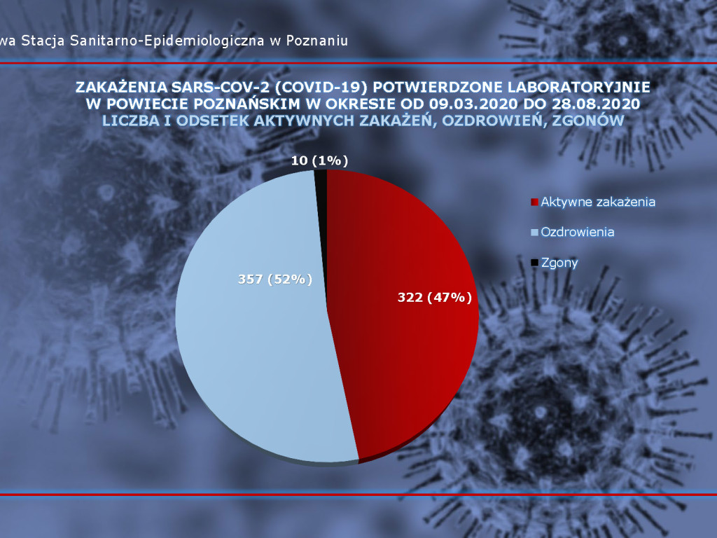 31 przypadków w Luboniu, 19 aktywnych - aktualne dane z powiatu poznańskiego