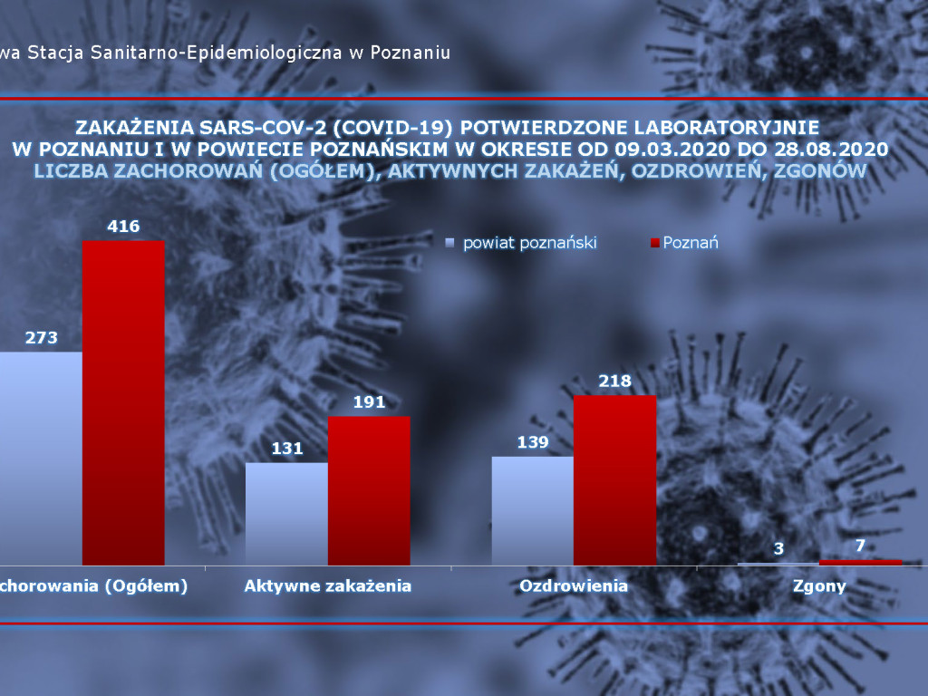 31 przypadków w Luboniu, 19 aktywnych - aktualne dane z powiatu poznańskiego