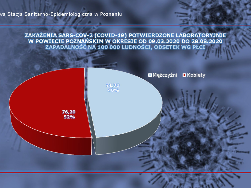 31 przypadków w Luboniu, 19 aktywnych - aktualne dane z powiatu poznańskiego