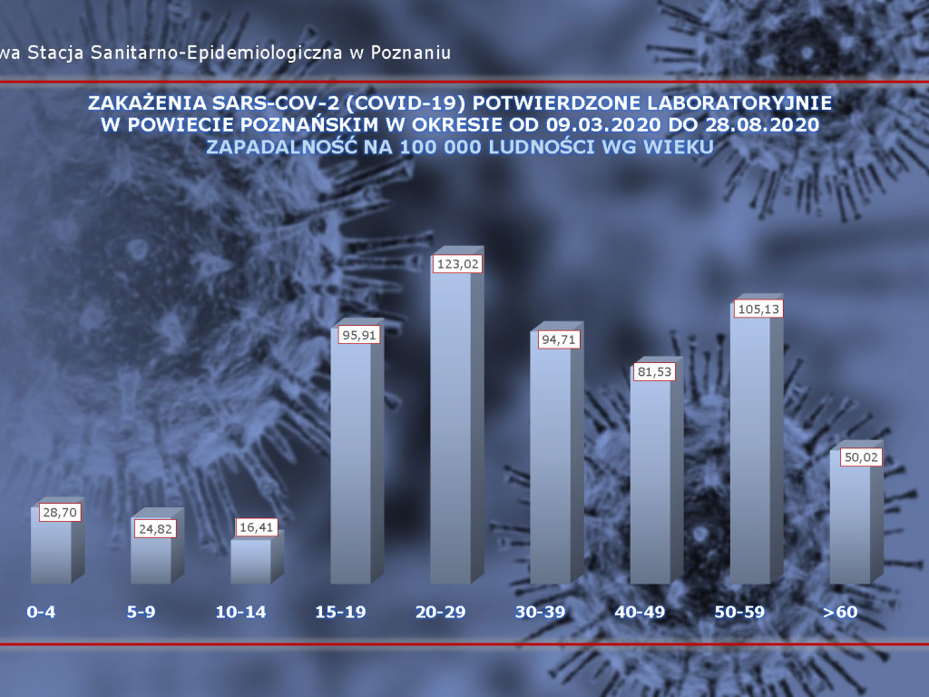 31 przypadków w Luboniu, 19 aktywnych - aktualne dane z powiatu poznańskiego