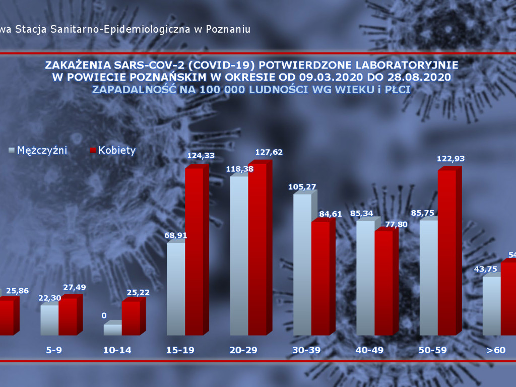 31 przypadków w Luboniu, 19 aktywnych - aktualne dane z powiatu poznańskiego
