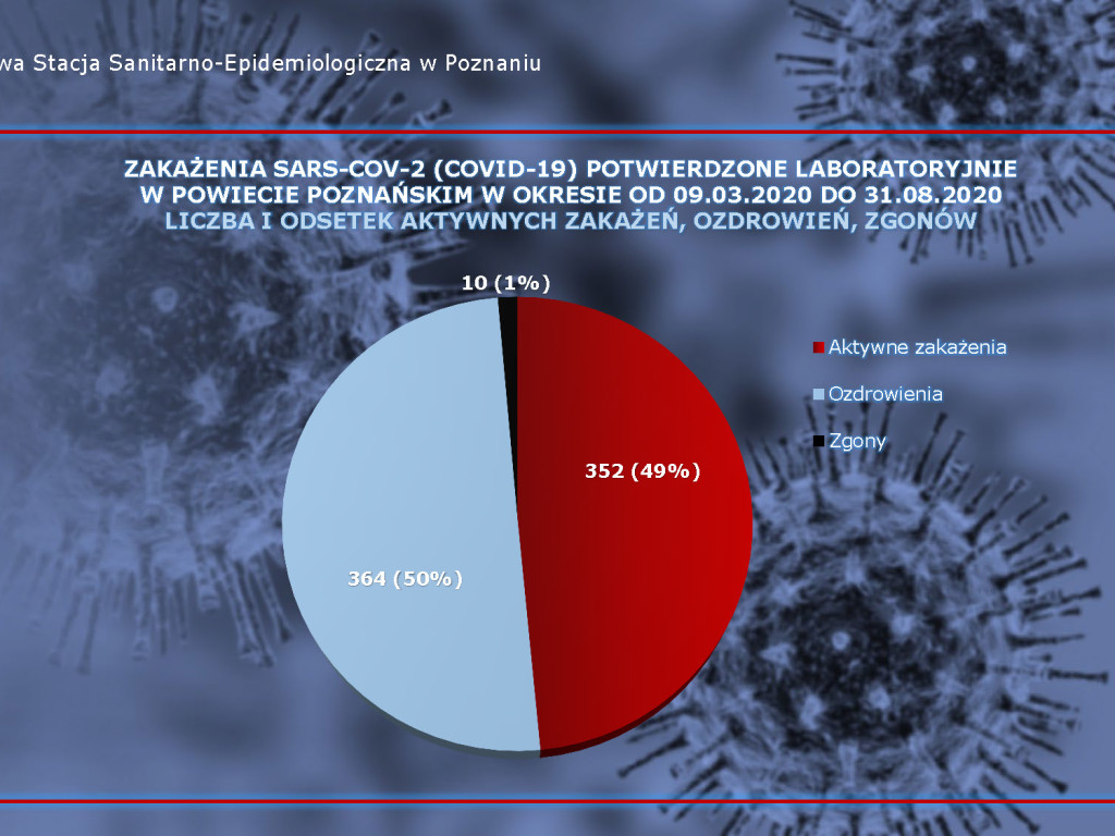 21 przypadków aktywnych w Luboniu - aktualne dane z powiatu poznańskiego
