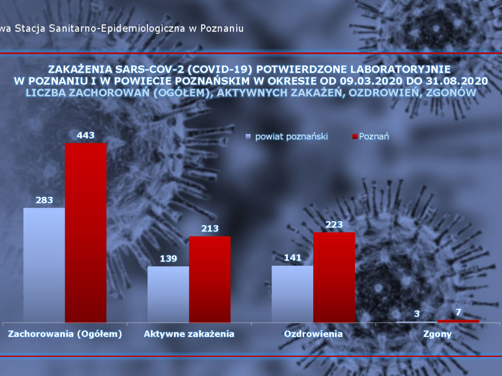 21 przypadków aktywnych w Luboniu - aktualne dane z powiatu poznańskiego