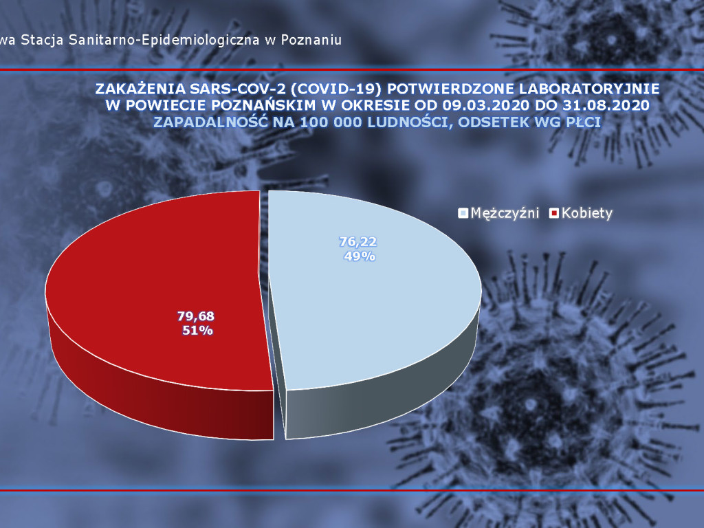 21 przypadków aktywnych w Luboniu - aktualne dane z powiatu poznańskiego
