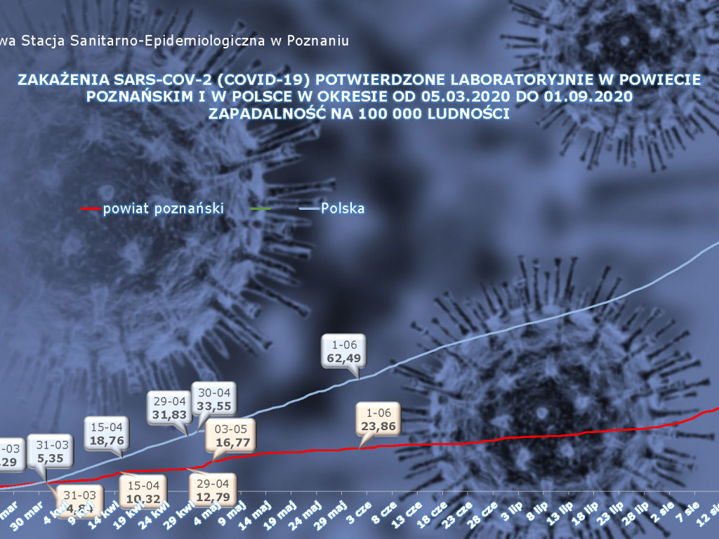 Mamy już 13 ozdrowieńców w Luboniu - aktualne dane z powiatu poznańskiego