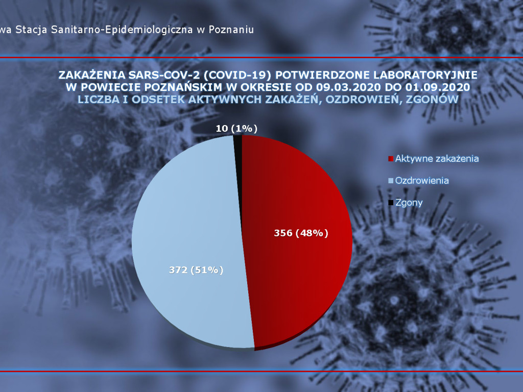 Mamy już 13 ozdrowieńców w Luboniu - aktualne dane z powiatu poznańskiego