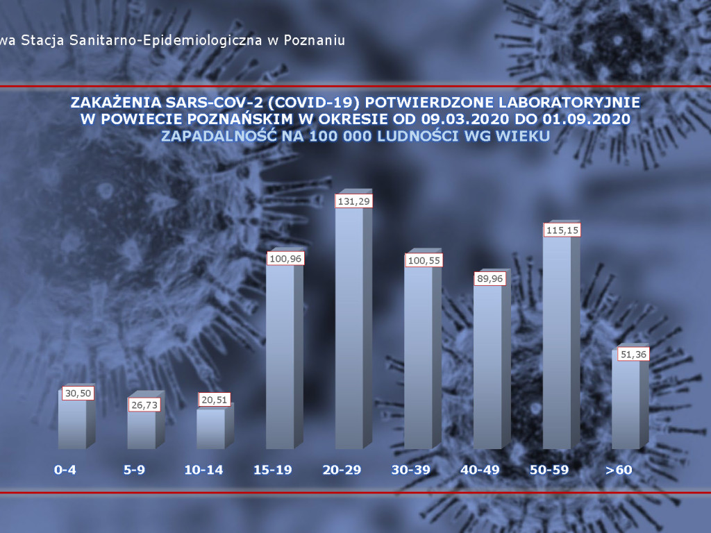 Mamy już 13 ozdrowieńców w Luboniu - aktualne dane z powiatu poznańskiego