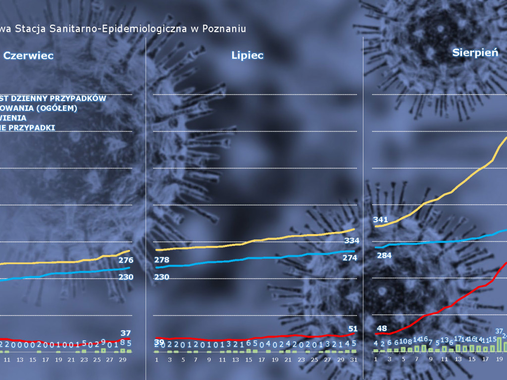 Mamy już 13 ozdrowieńców w Luboniu - aktualne dane z powiatu poznańskiego