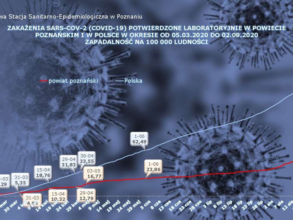 17 osób zarażonych koronawirusem w powiecie poznańskim - aktualne dane