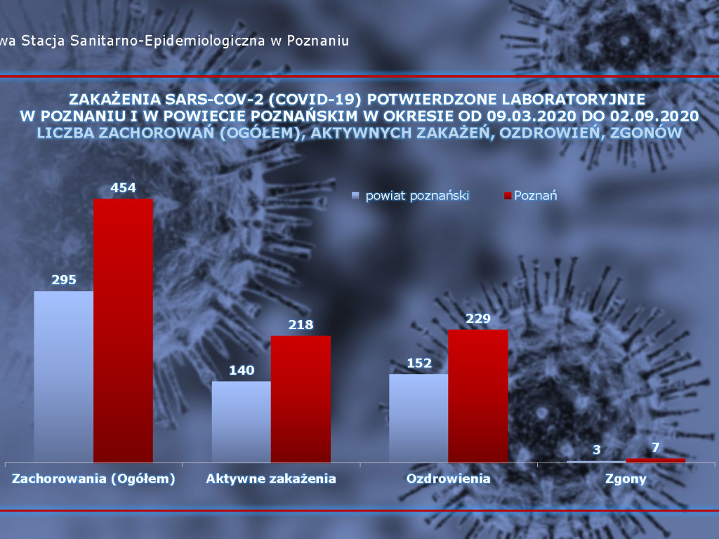 17 osób zarażonych koronawirusem w powiecie poznańskim - aktualne dane