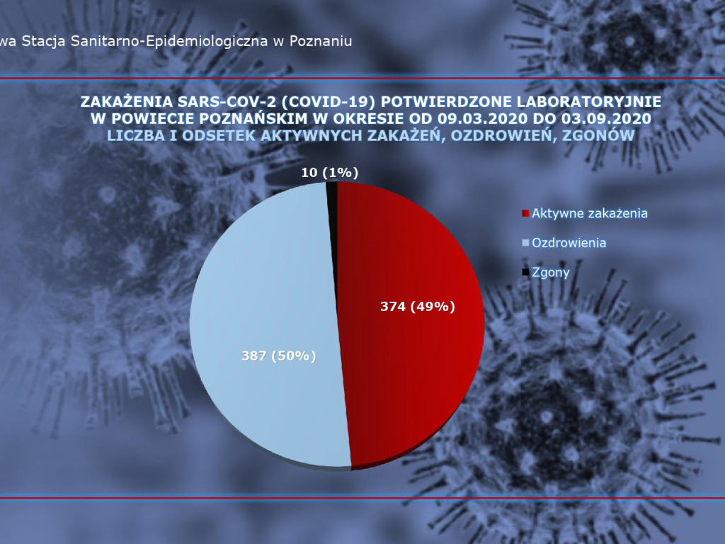 22 aktywne przypadki w Luboniu - aktualne dane z powiatu poznańskiego