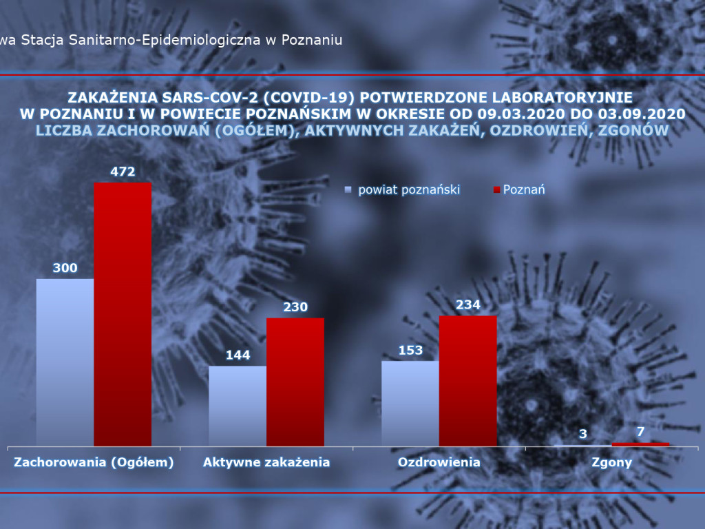 22 aktywne przypadki w Luboniu - aktualne dane z powiatu poznańskiego