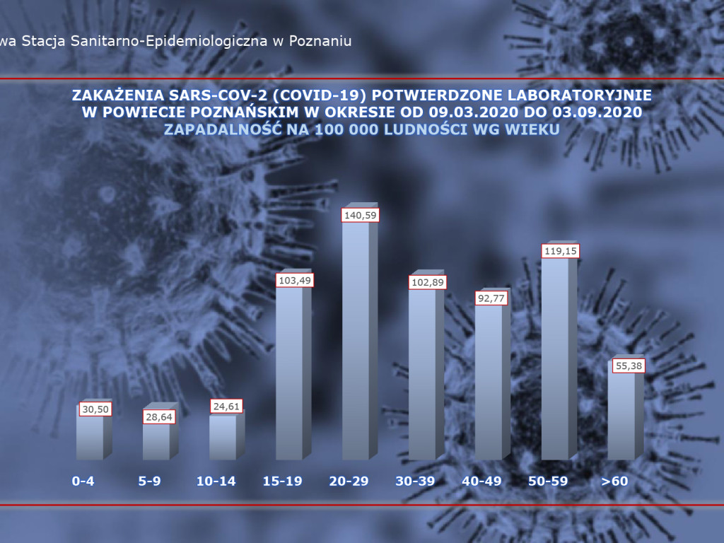 22 aktywne przypadki w Luboniu - aktualne dane z powiatu poznańskiego