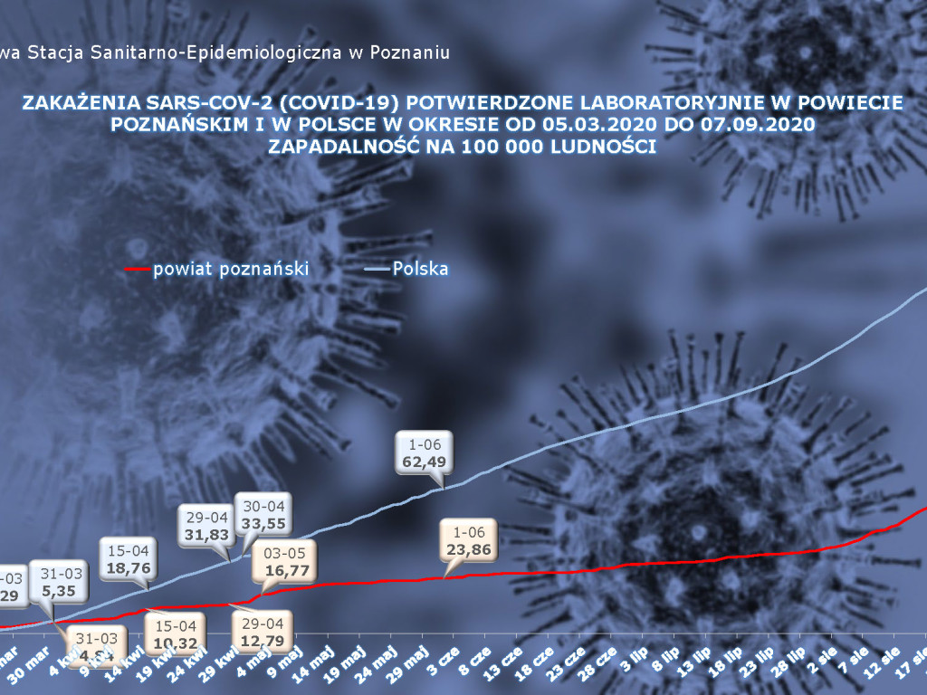 32 osoby zarażone koronawirusem w Wielkopolsce - aktualne dane z powiatu poznańskiego