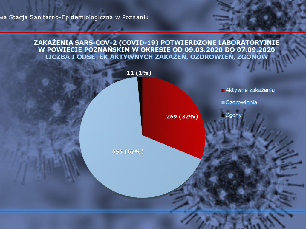 32 osoby zarażone koronawirusem w Wielkopolsce - aktualne dane z powiatu poznańskiego