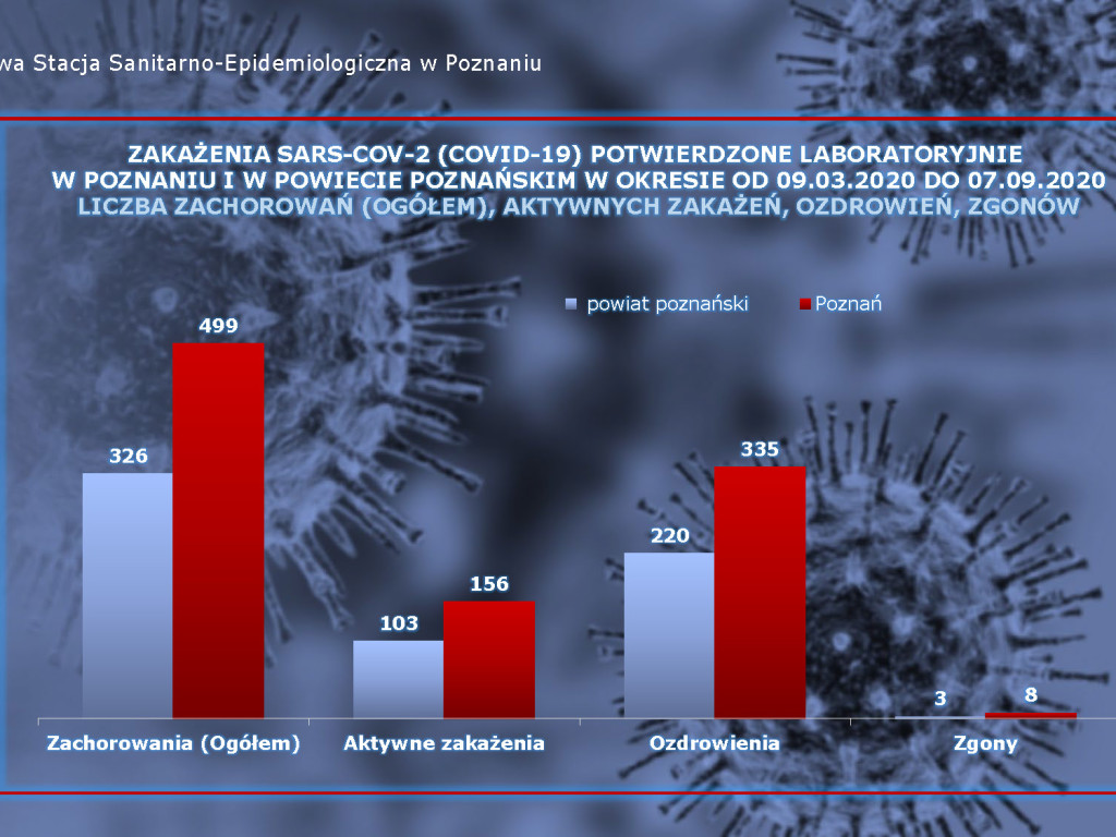 32 osoby zarażone koronawirusem w Wielkopolsce - aktualne dane z powiatu poznańskiego