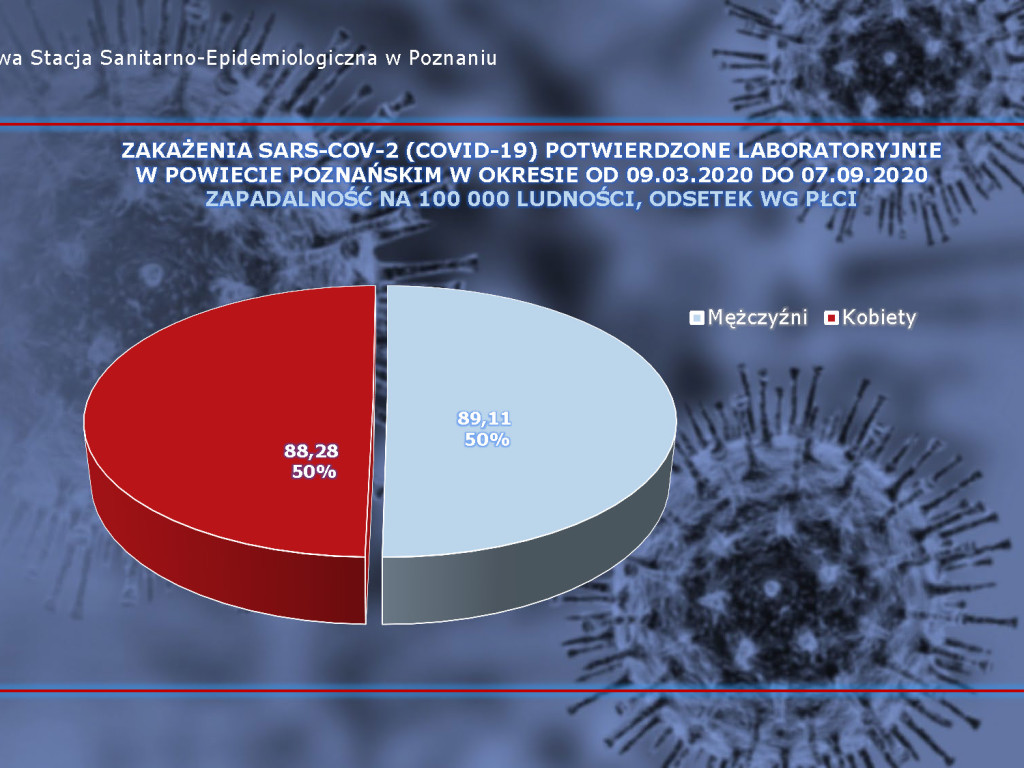 32 osoby zarażone koronawirusem w Wielkopolsce - aktualne dane z powiatu poznańskiego