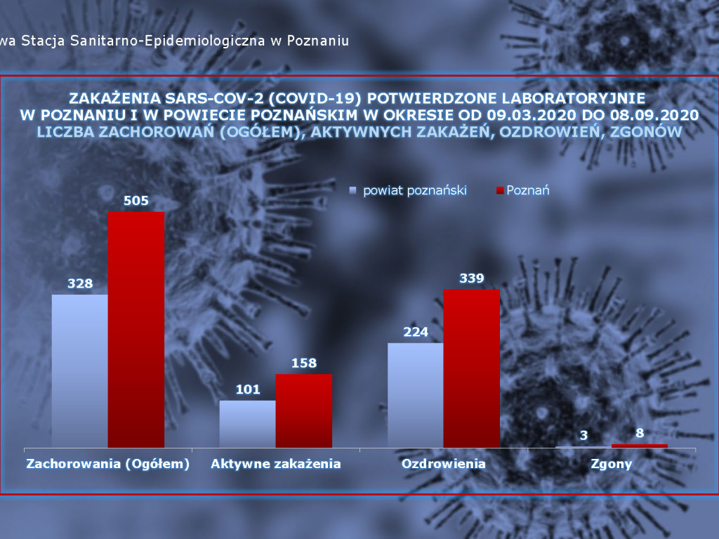36 przypadków zakażenia koronawirusem w Luboniu - 9 aktywnych (aktualne dane z powiatu poznańskiego)
