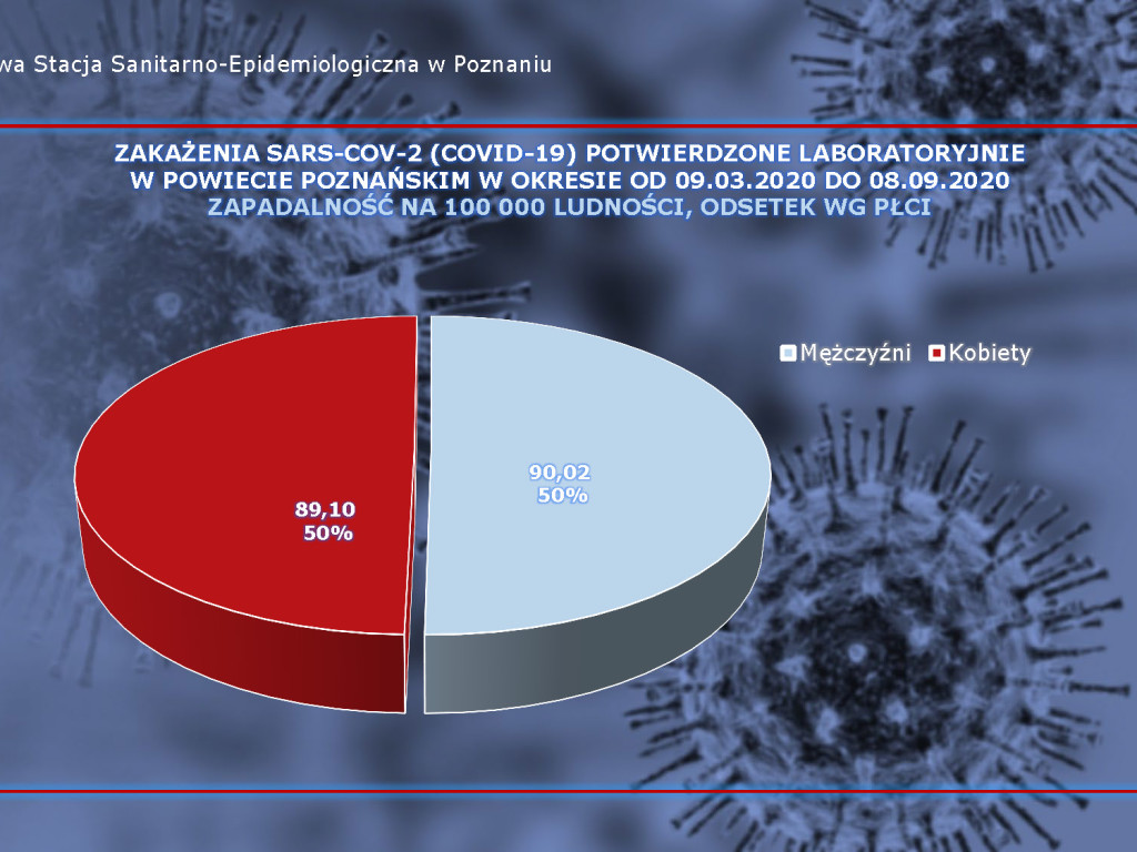 36 przypadków zakażenia koronawirusem w Luboniu - 9 aktywnych (aktualne dane z powiatu poznańskiego)