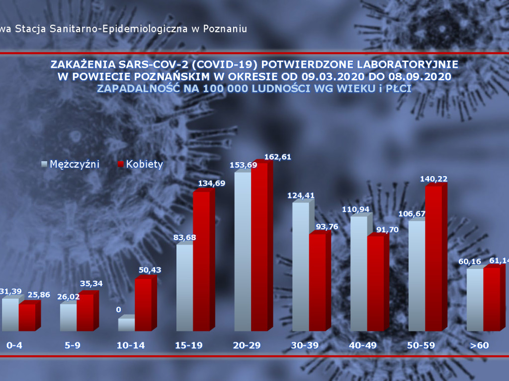 36 przypadków zakażenia koronawirusem w Luboniu - 9 aktywnych (aktualne dane z powiatu poznańskiego)