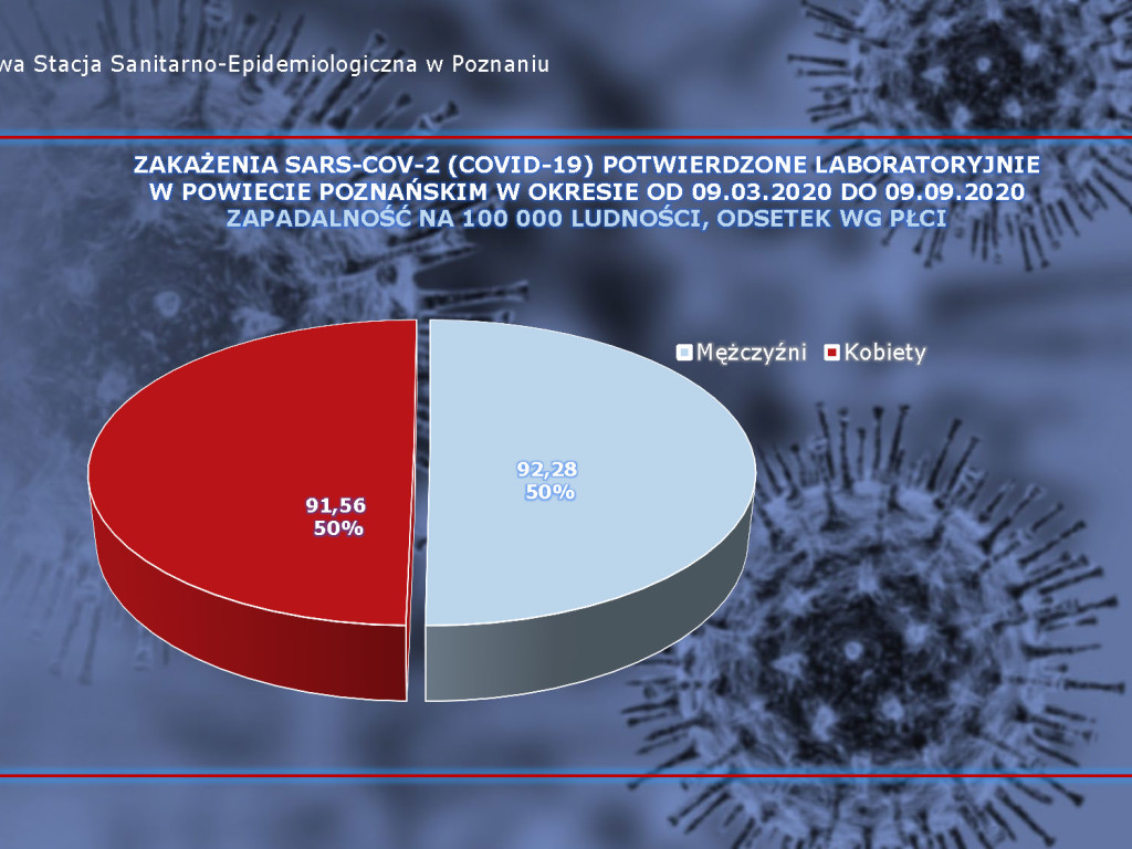 19 osób zarażonych koronawirusem w powiecie poznańskim - aktualne dane