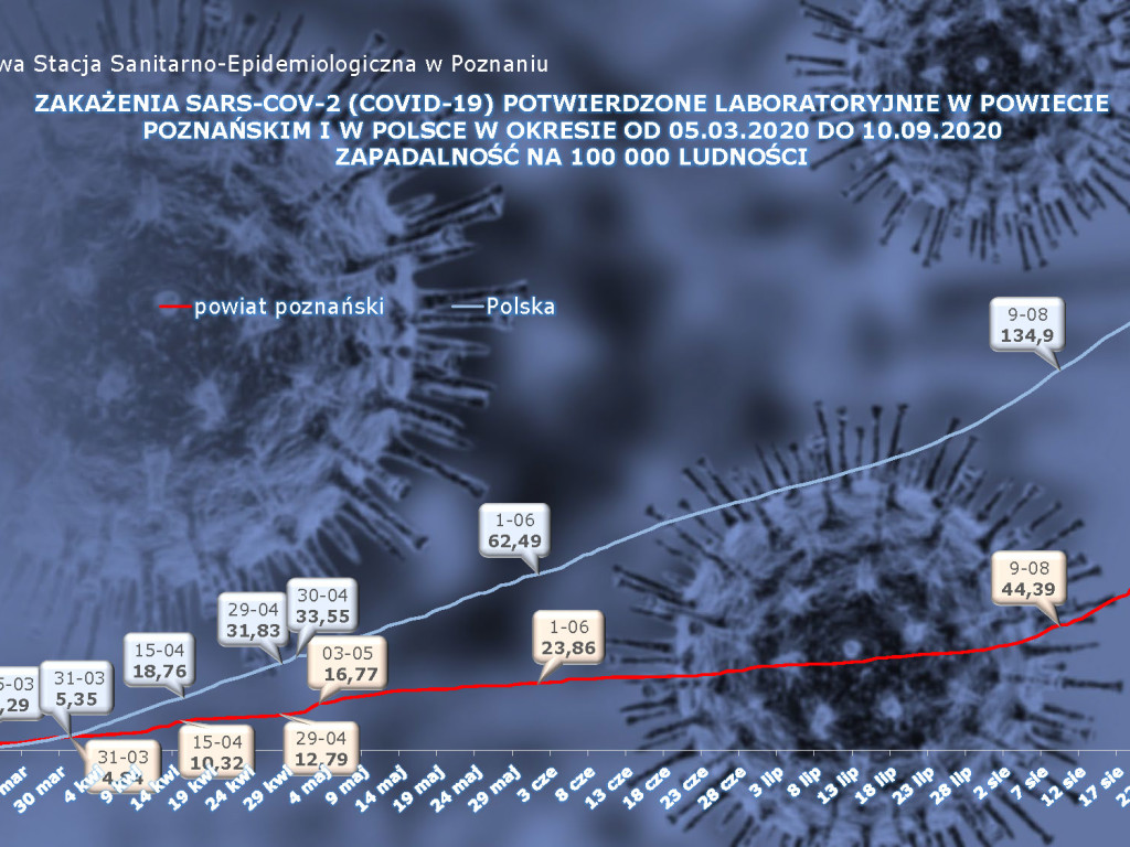 Kolejni ozdrowieńcy w Luboniu - aktualne dane z powiatu poznańskiego